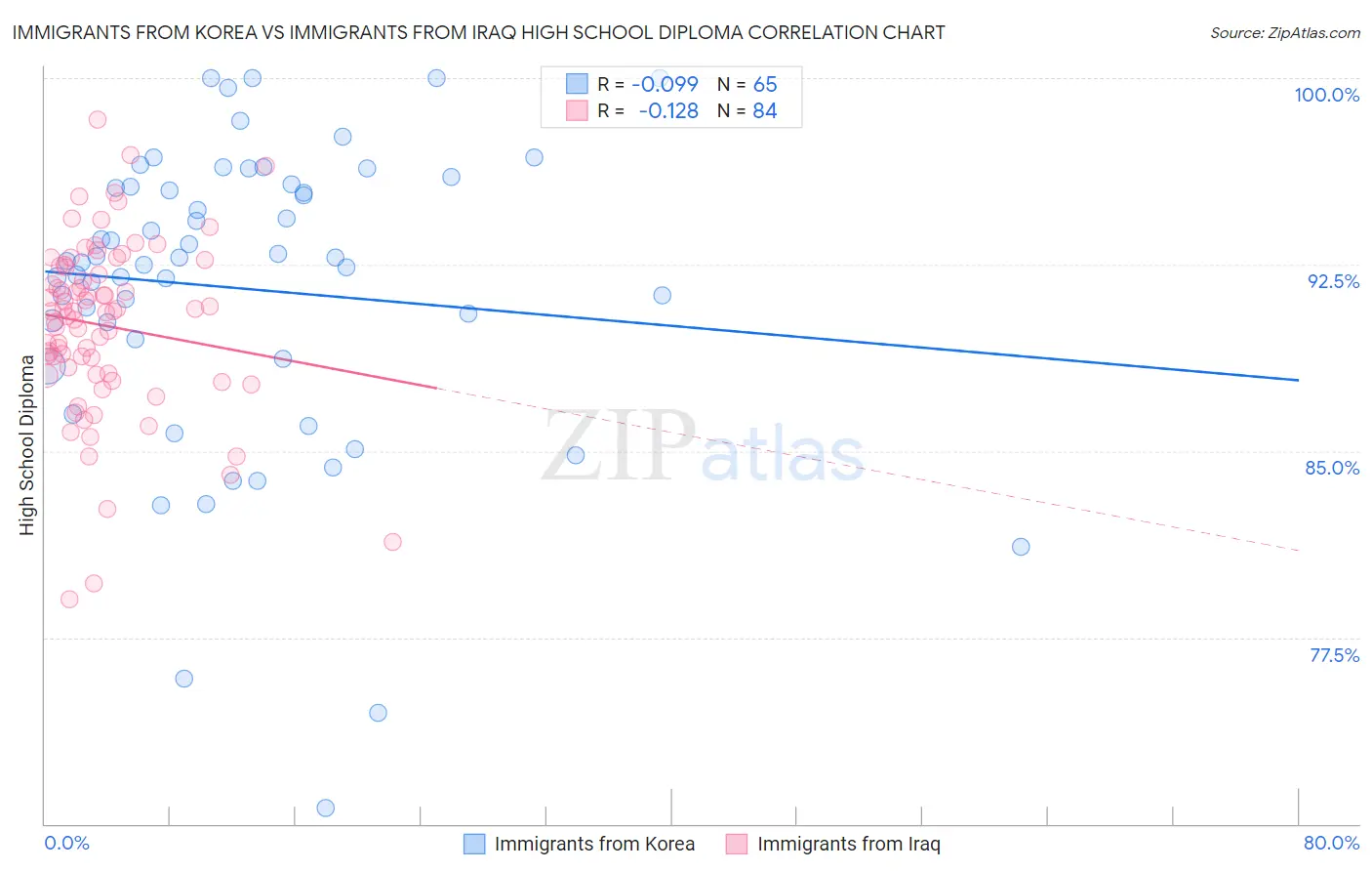 Immigrants from Korea vs Immigrants from Iraq High School Diploma