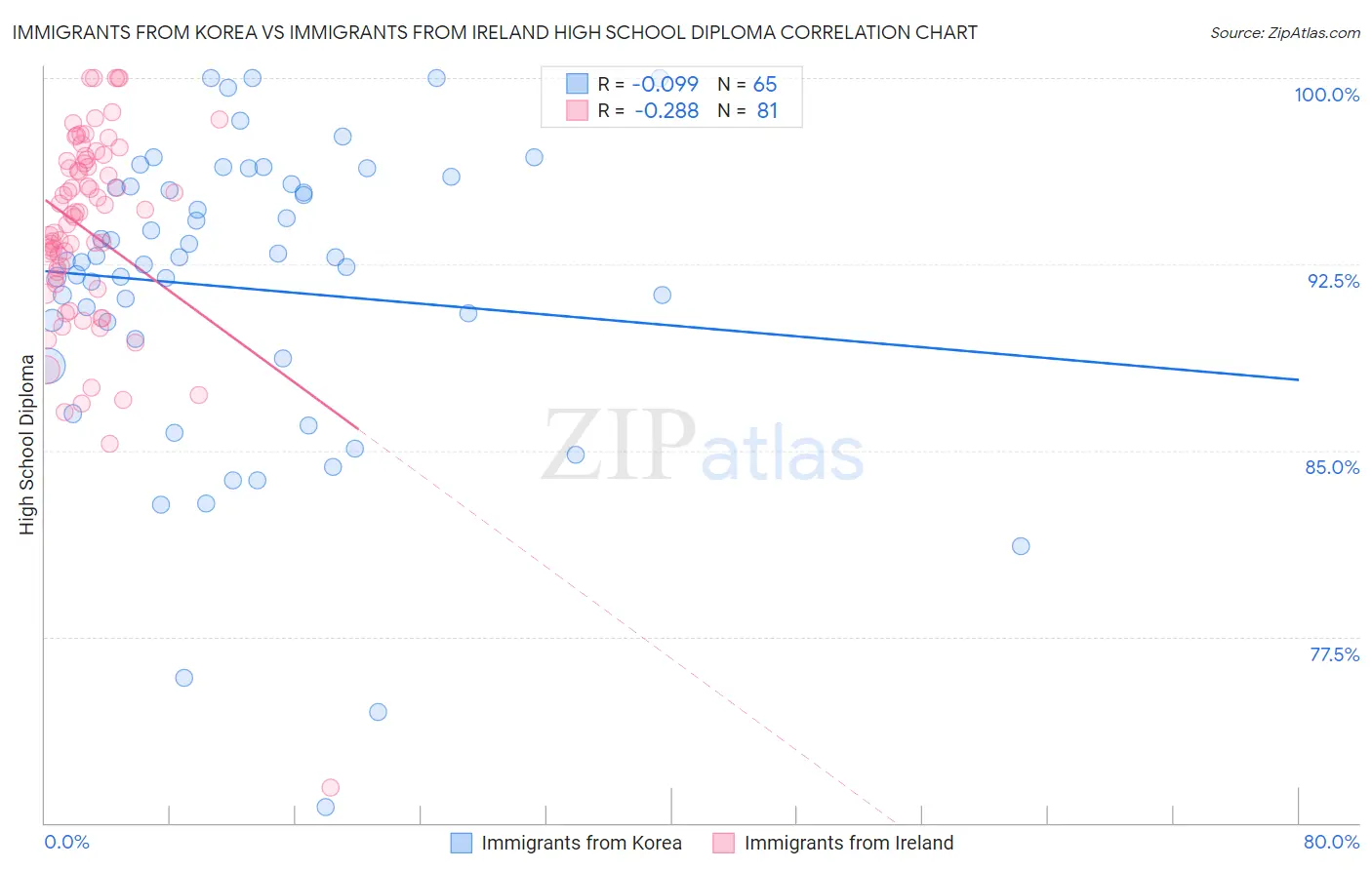 Immigrants from Korea vs Immigrants from Ireland High School Diploma