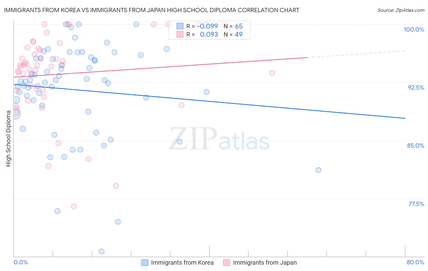 Immigrants from Korea vs Immigrants from Japan High School Diploma
