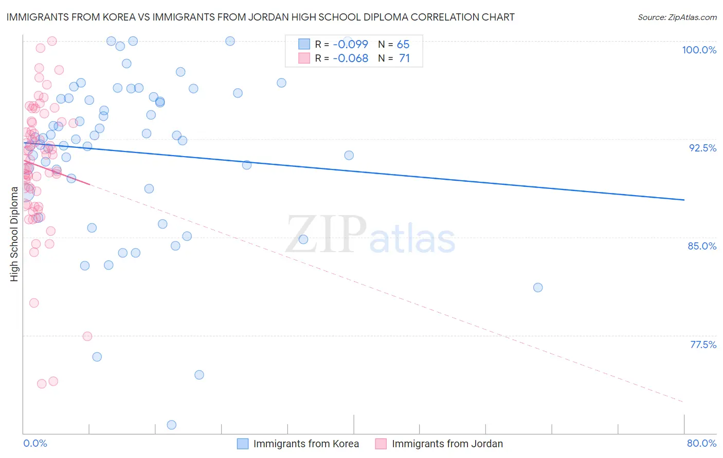 Immigrants from Korea vs Immigrants from Jordan High School Diploma
