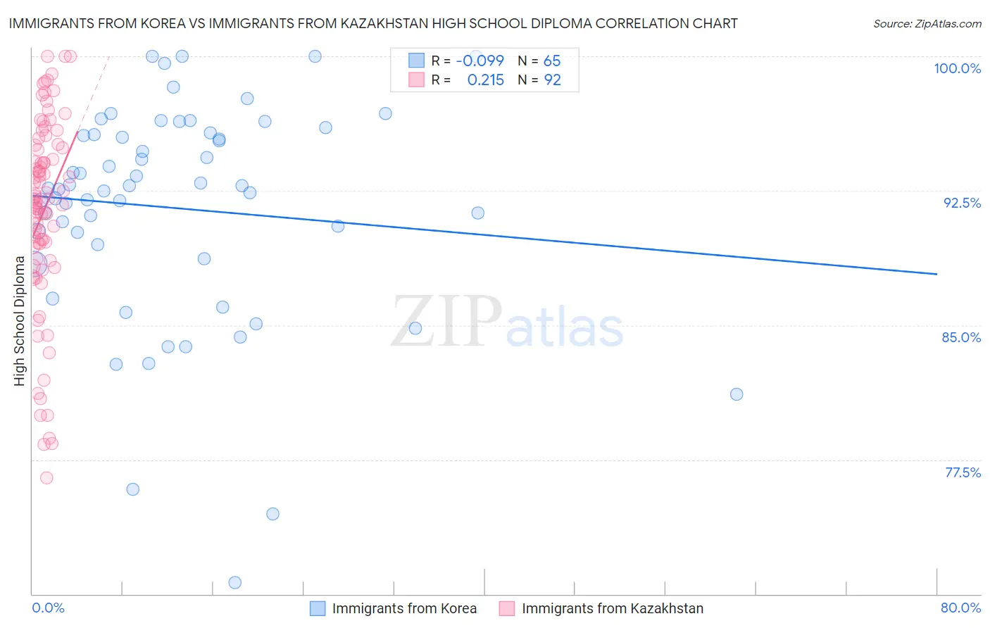 Immigrants from Korea vs Immigrants from Kazakhstan High School Diploma
