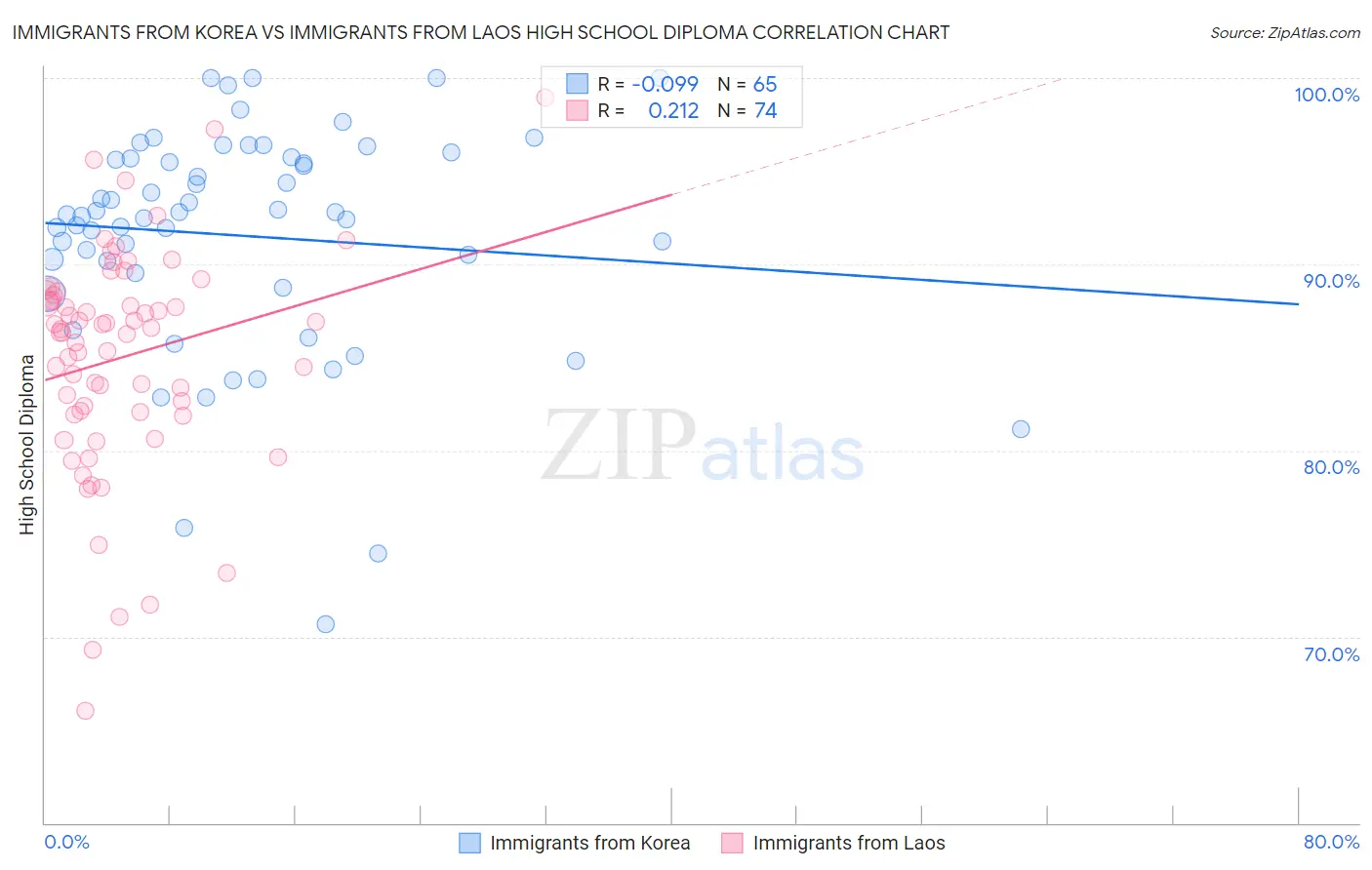 Immigrants from Korea vs Immigrants from Laos High School Diploma