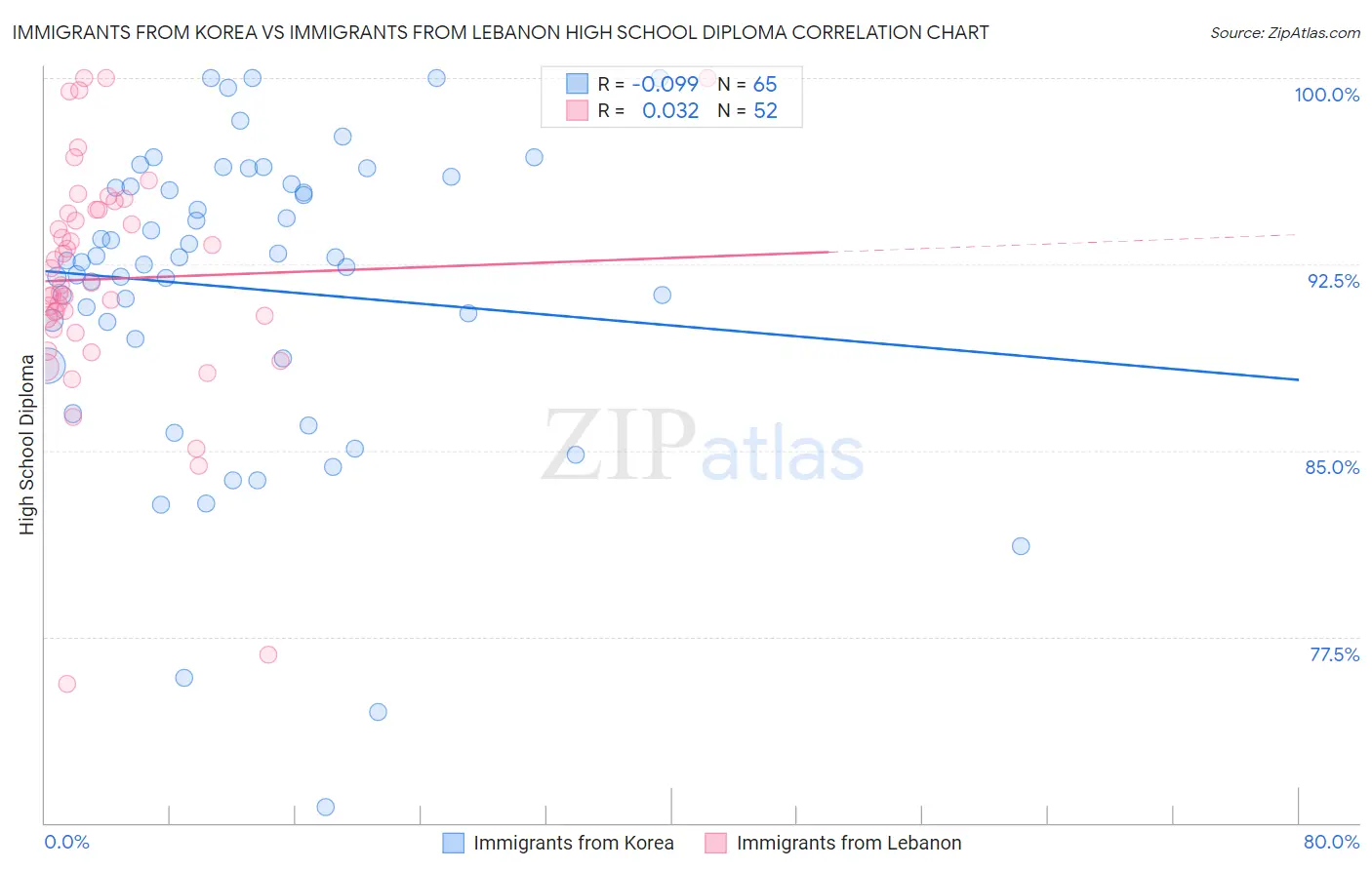 Immigrants from Korea vs Immigrants from Lebanon High School Diploma