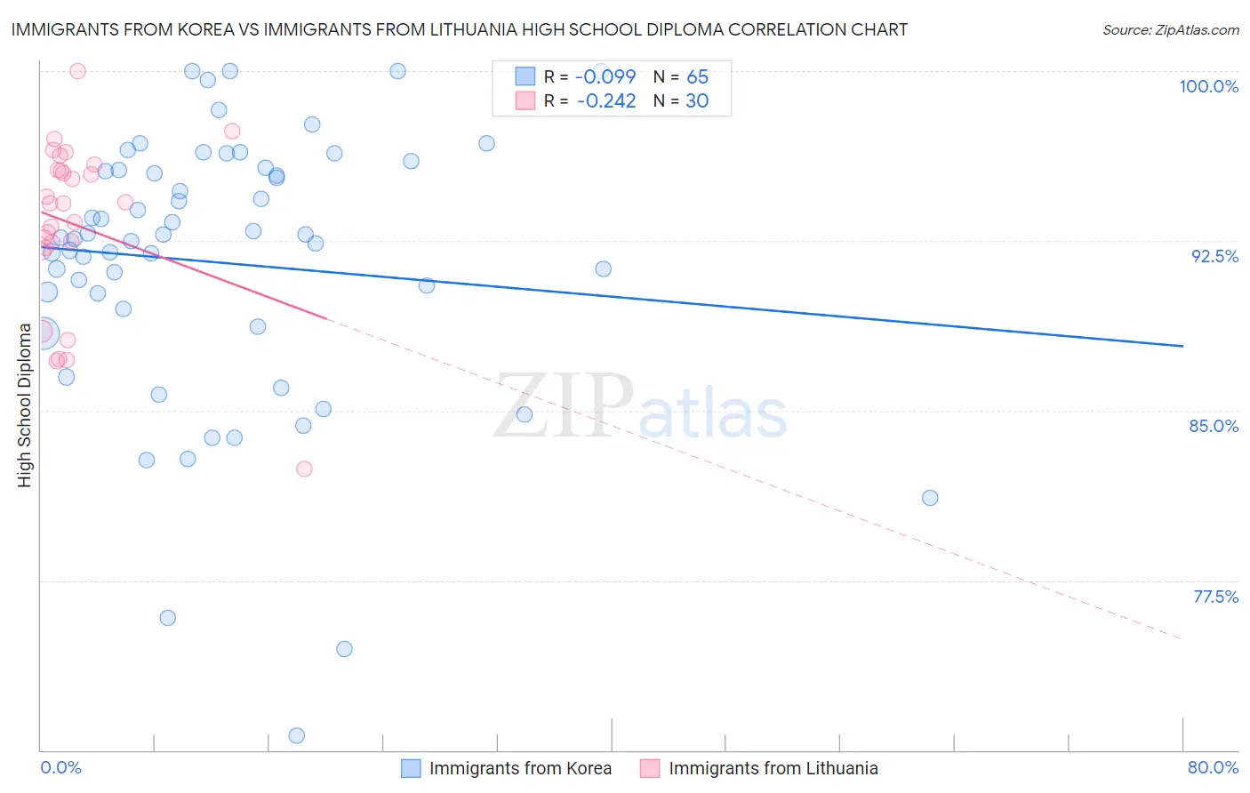 Immigrants from Korea vs Immigrants from Lithuania High School Diploma
