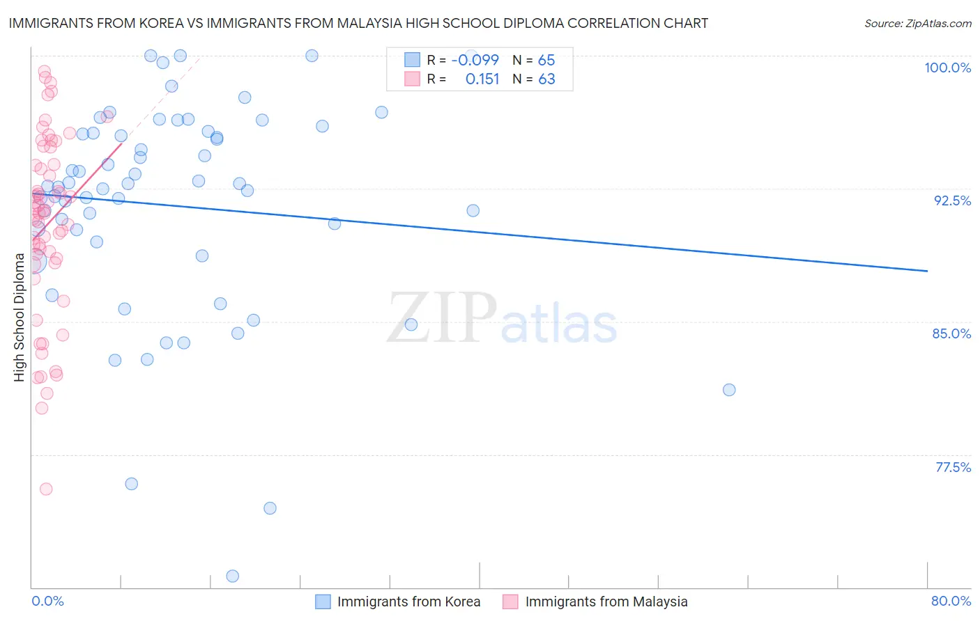 Immigrants from Korea vs Immigrants from Malaysia High School Diploma
