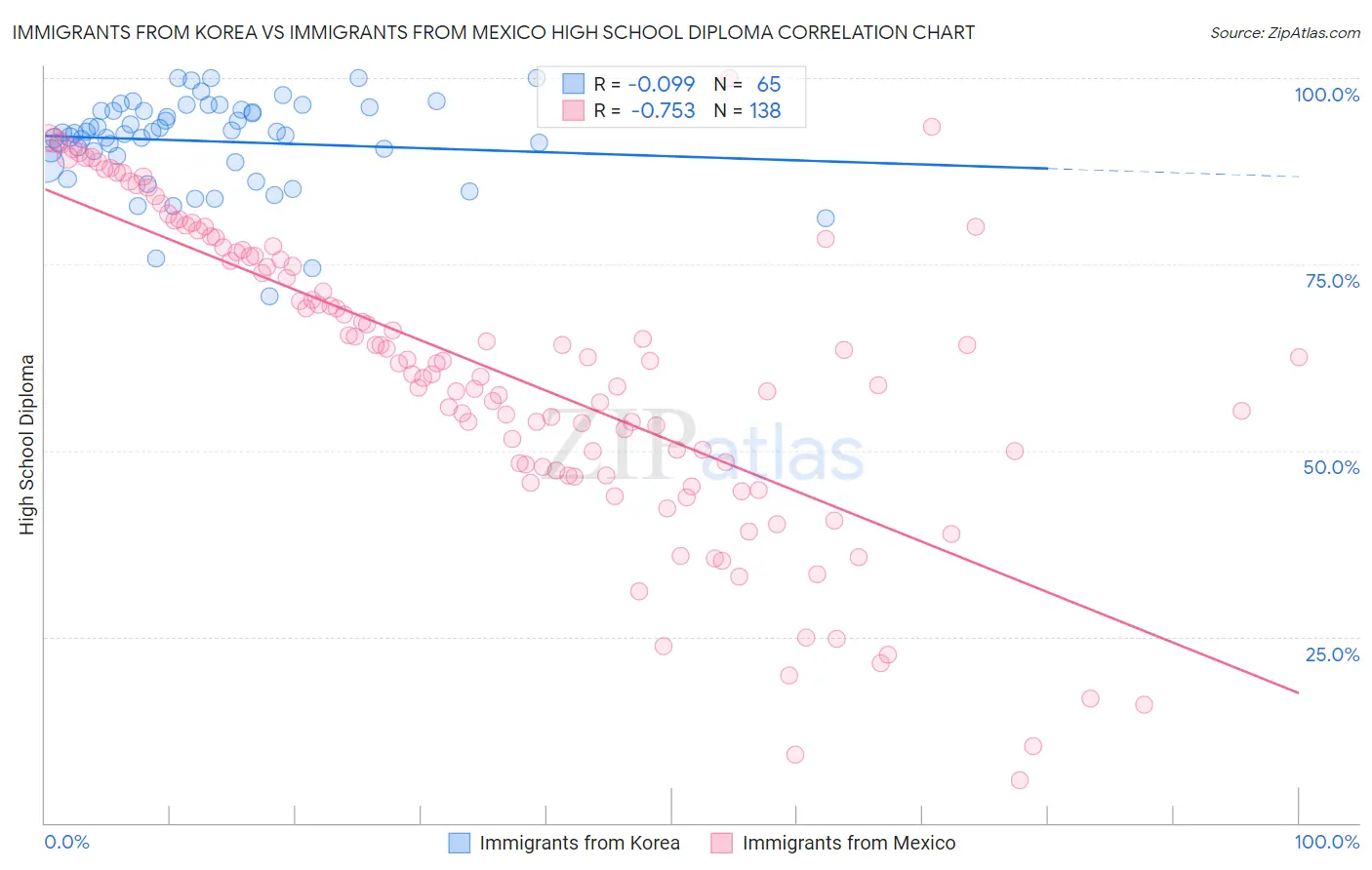 Immigrants from Korea vs Immigrants from Mexico High School Diploma