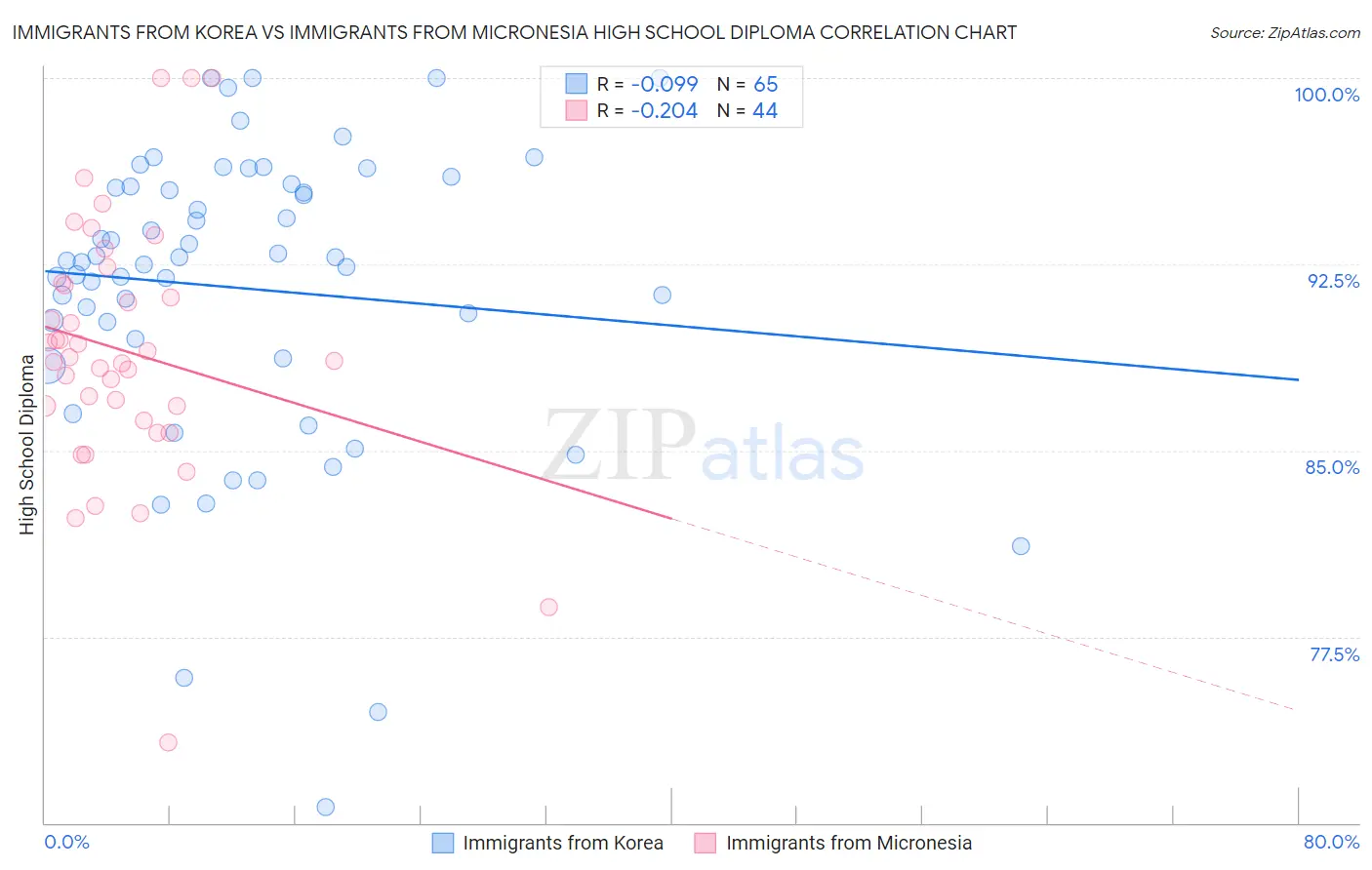 Immigrants from Korea vs Immigrants from Micronesia High School Diploma