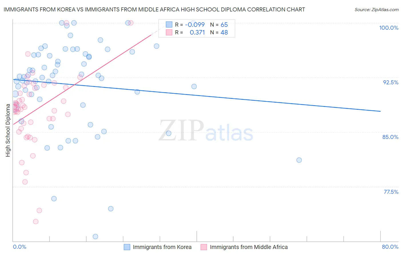 Immigrants from Korea vs Immigrants from Middle Africa High School Diploma