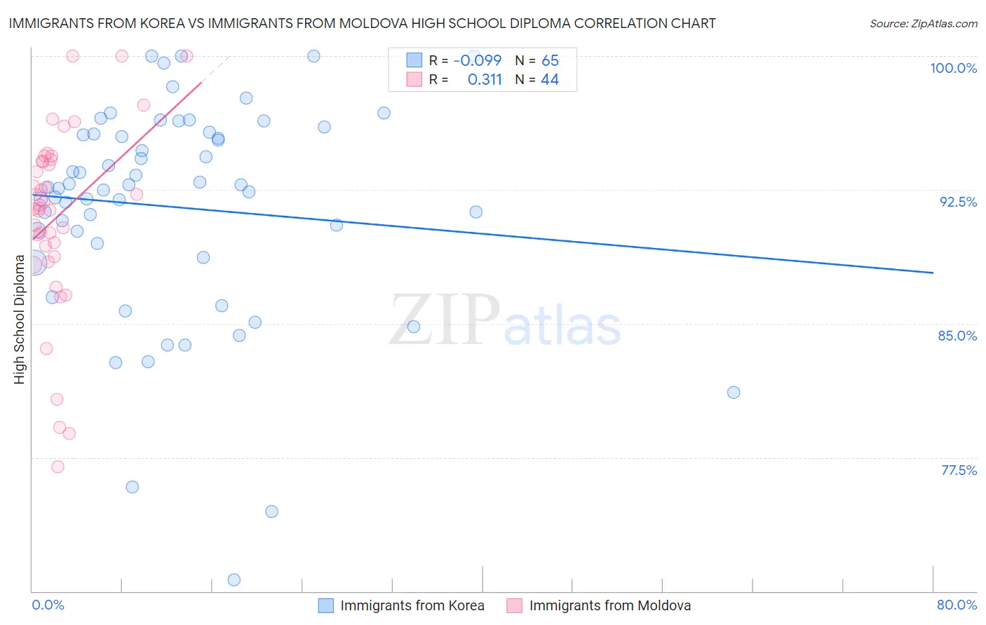 Immigrants from Korea vs Immigrants from Moldova High School Diploma