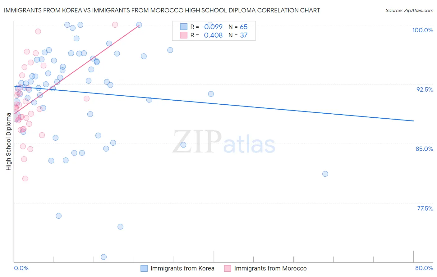 Immigrants from Korea vs Immigrants from Morocco High School Diploma