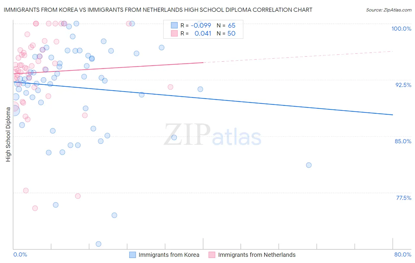 Immigrants from Korea vs Immigrants from Netherlands High School Diploma