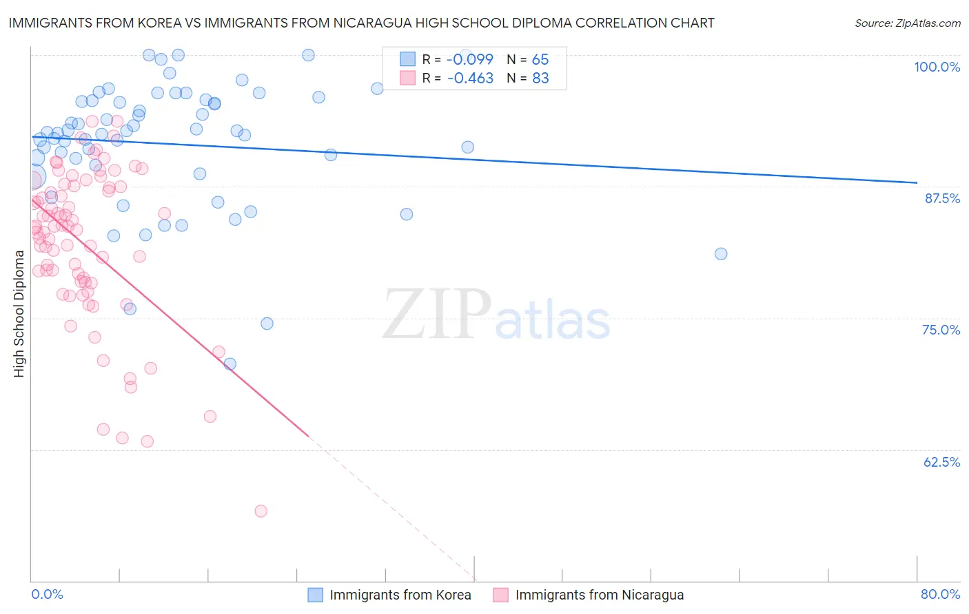 Immigrants from Korea vs Immigrants from Nicaragua High School Diploma
