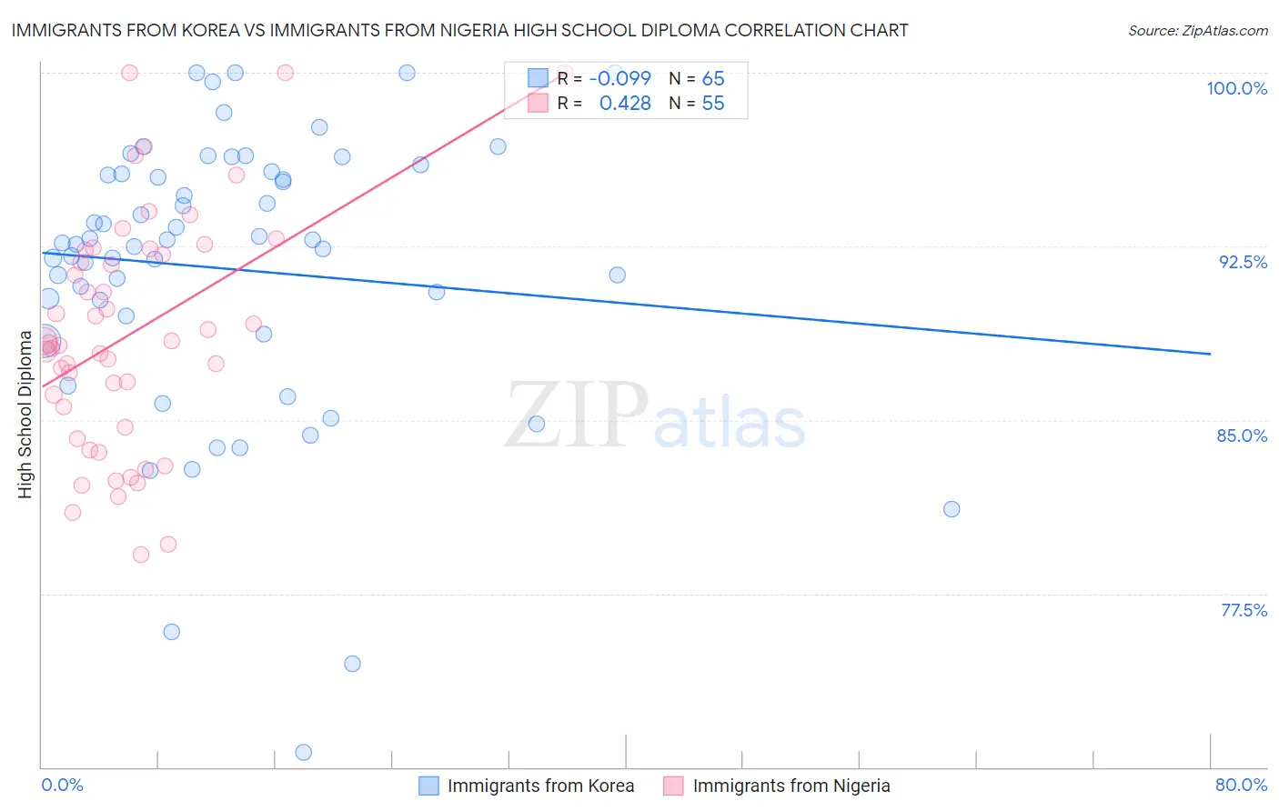 Immigrants from Korea vs Immigrants from Nigeria High School Diploma