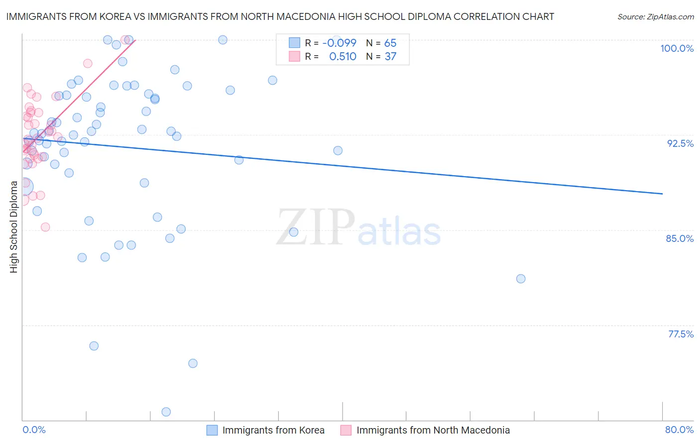 Immigrants from Korea vs Immigrants from North Macedonia High School Diploma