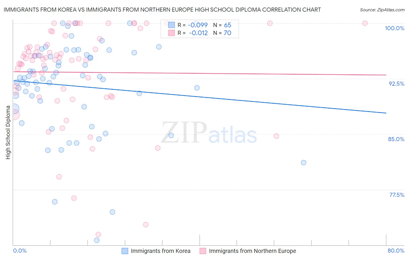 Immigrants from Korea vs Immigrants from Northern Europe High School Diploma