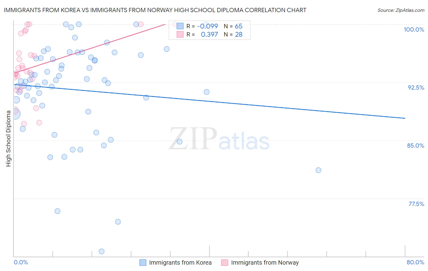Immigrants from Korea vs Immigrants from Norway High School Diploma