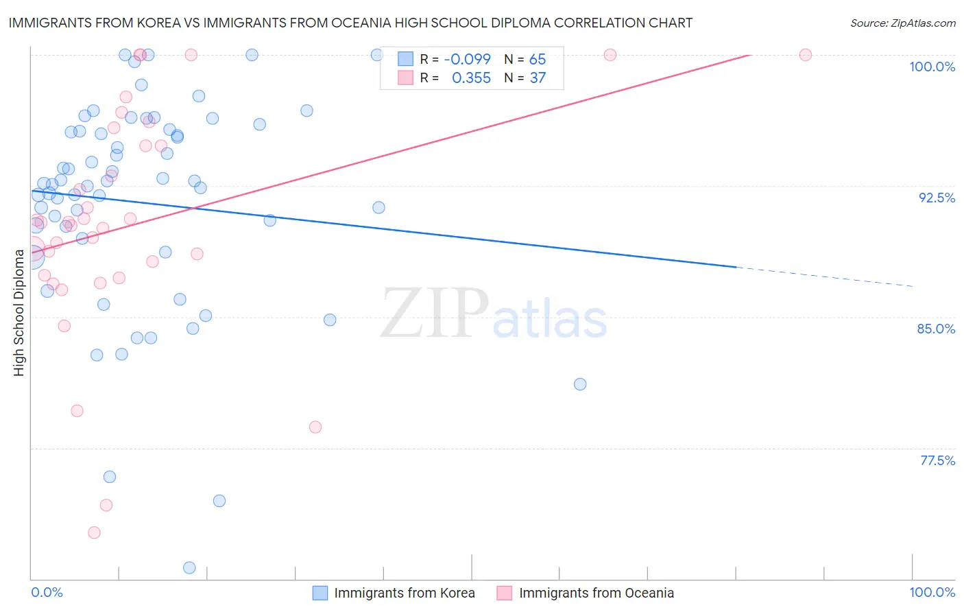 Immigrants from Korea vs Immigrants from Oceania High School Diploma