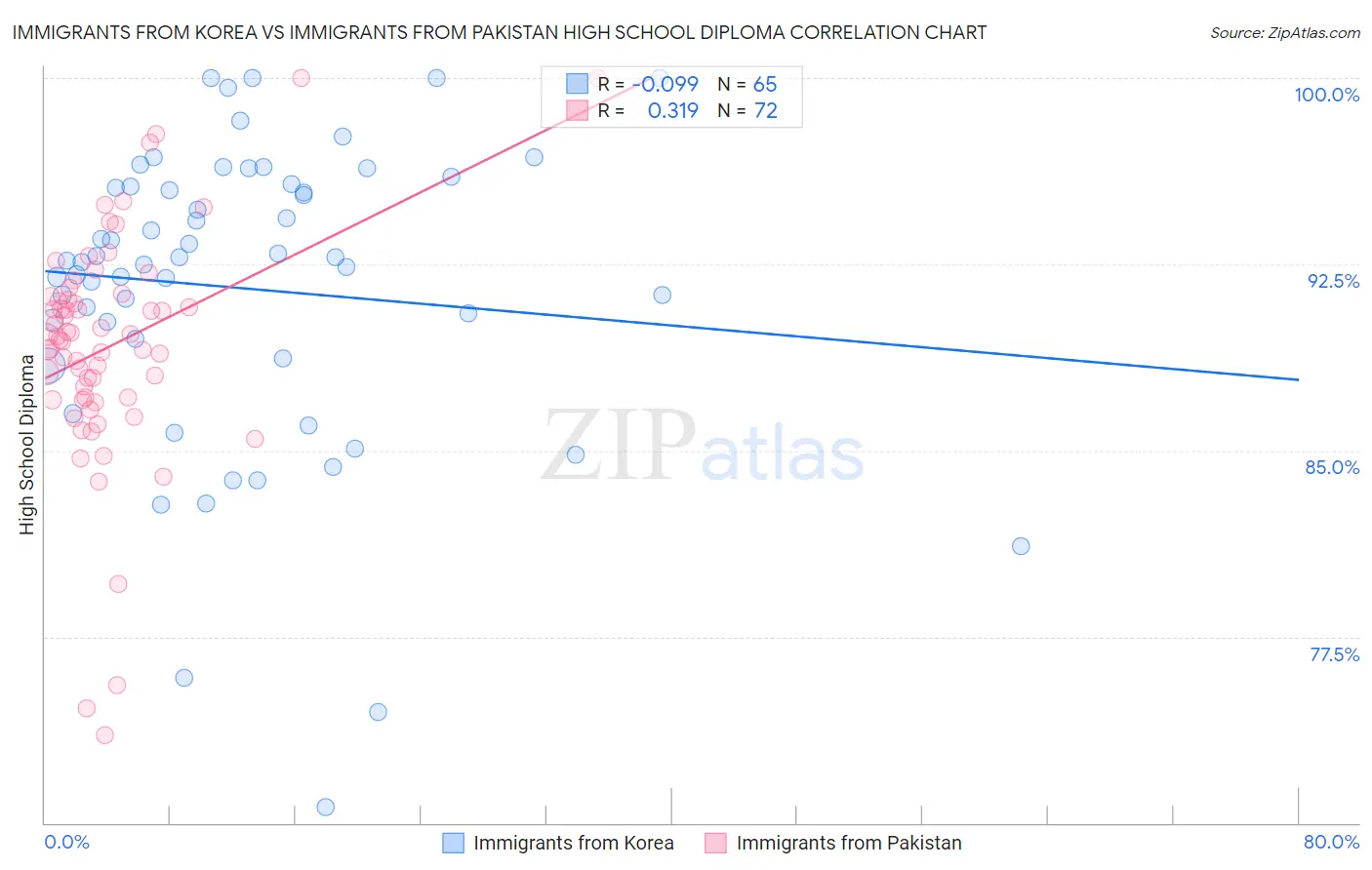 Immigrants from Korea vs Immigrants from Pakistan High School Diploma