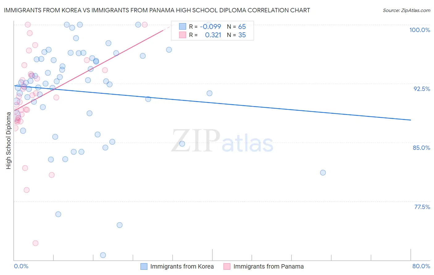 Immigrants from Korea vs Immigrants from Panama High School Diploma