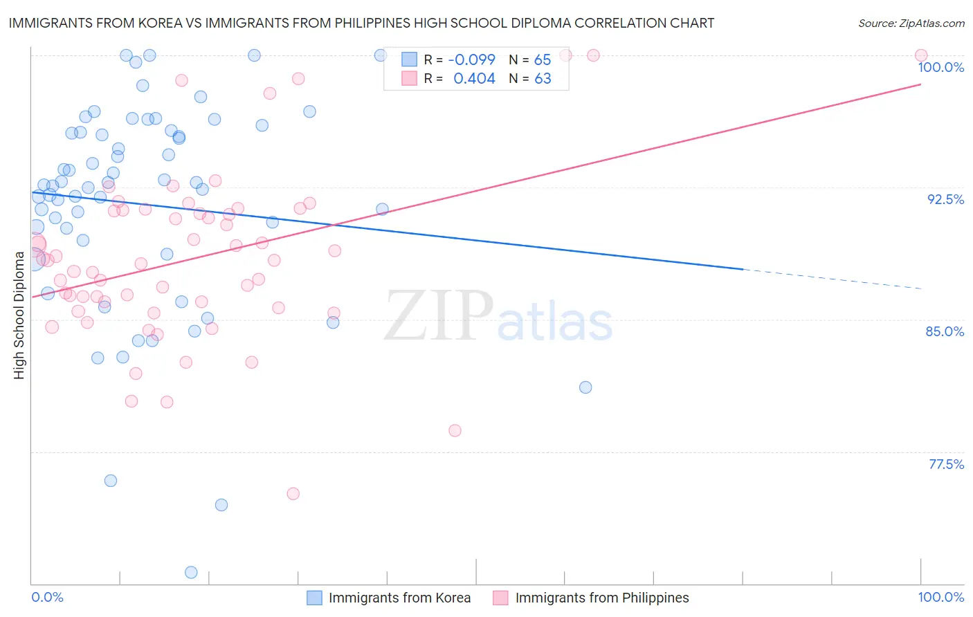 Immigrants from Korea vs Immigrants from Philippines High School Diploma