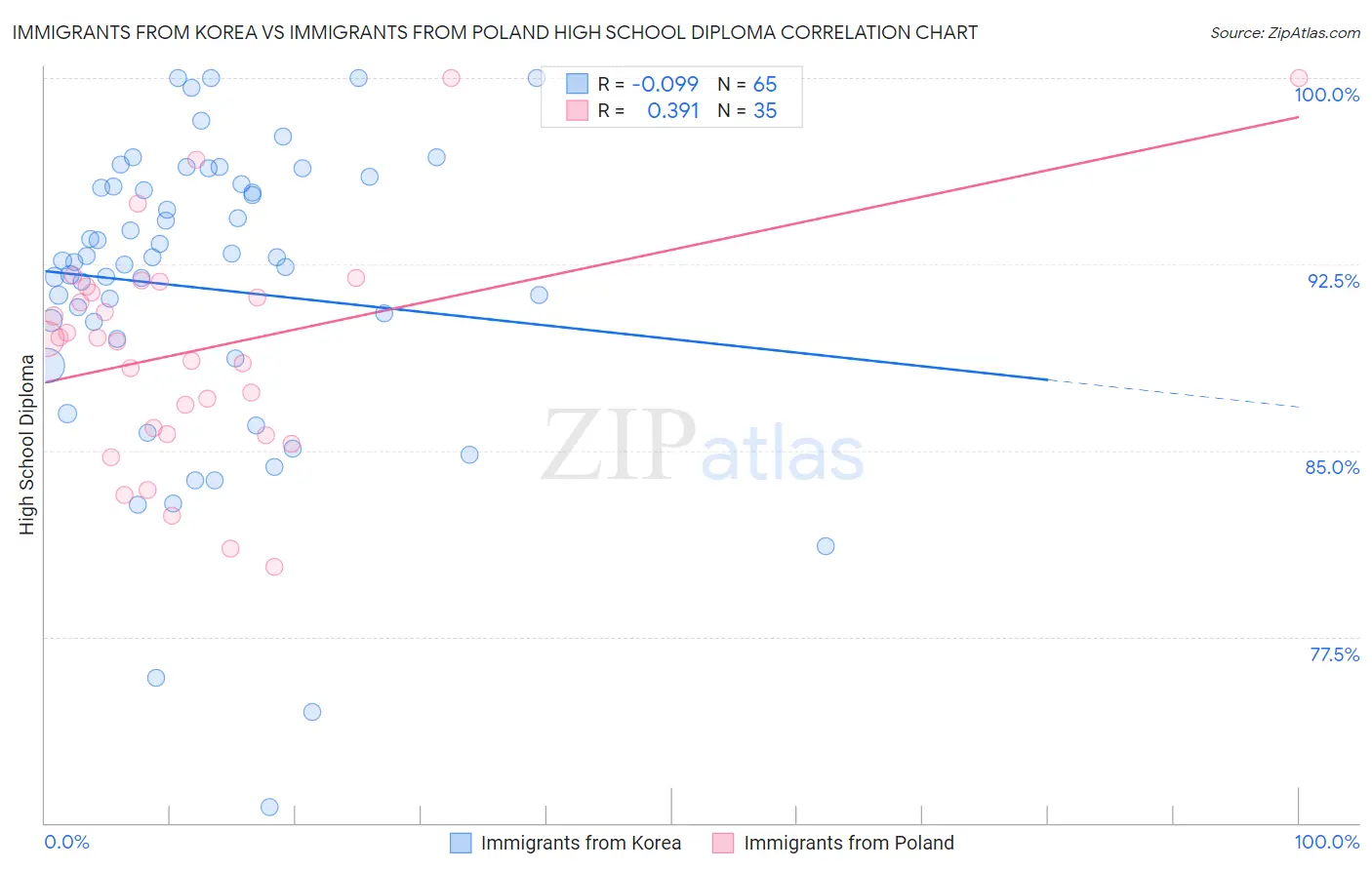 Immigrants from Korea vs Immigrants from Poland High School Diploma