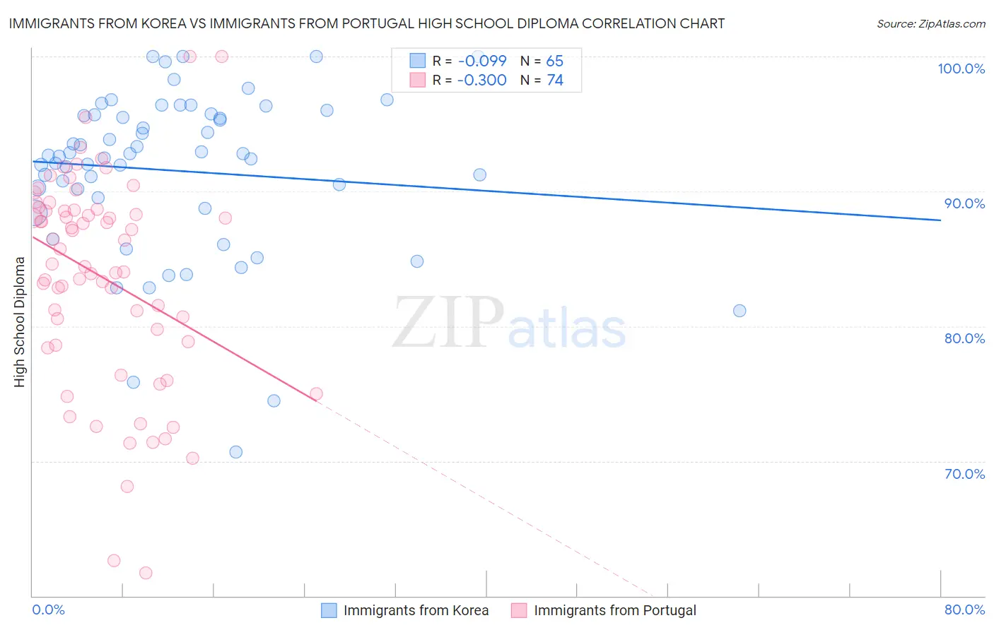 Immigrants from Korea vs Immigrants from Portugal High School Diploma