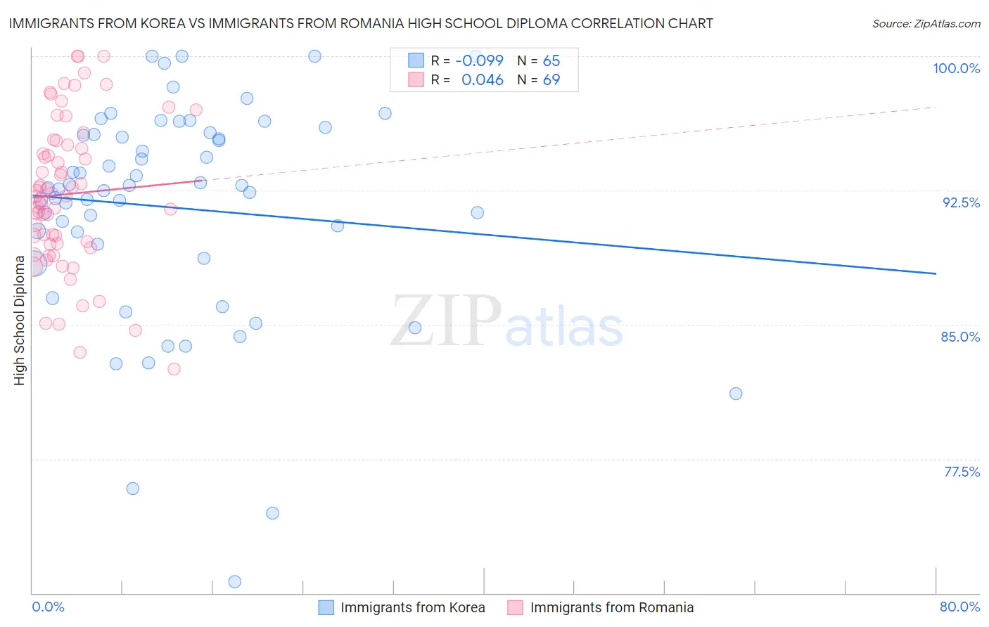 Immigrants from Korea vs Immigrants from Romania High School Diploma