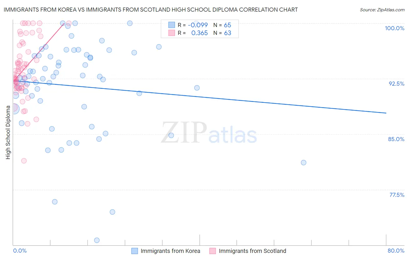 Immigrants from Korea vs Immigrants from Scotland High School Diploma