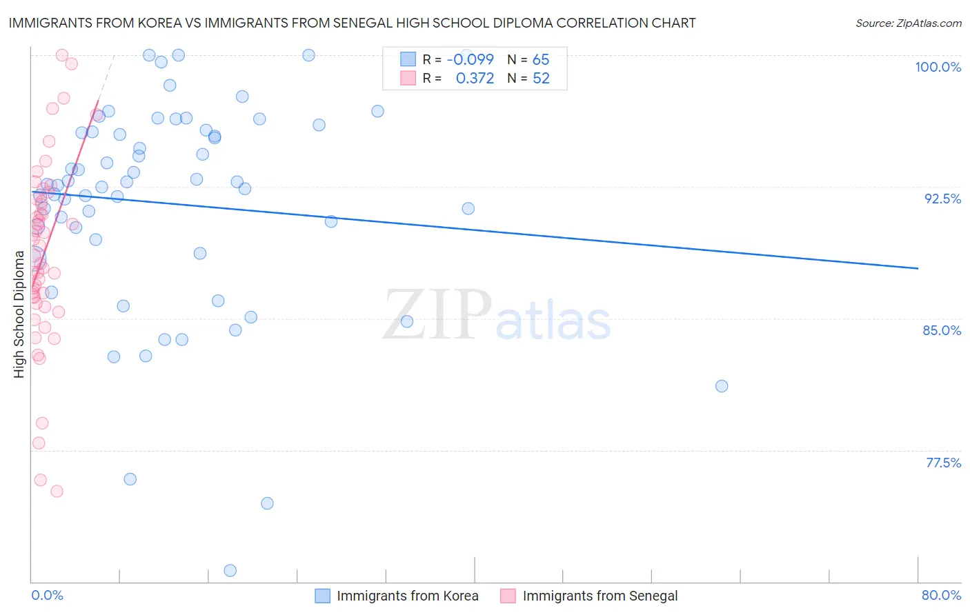 Immigrants from Korea vs Immigrants from Senegal High School Diploma