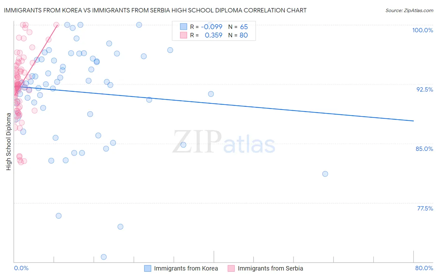 Immigrants from Korea vs Immigrants from Serbia High School Diploma