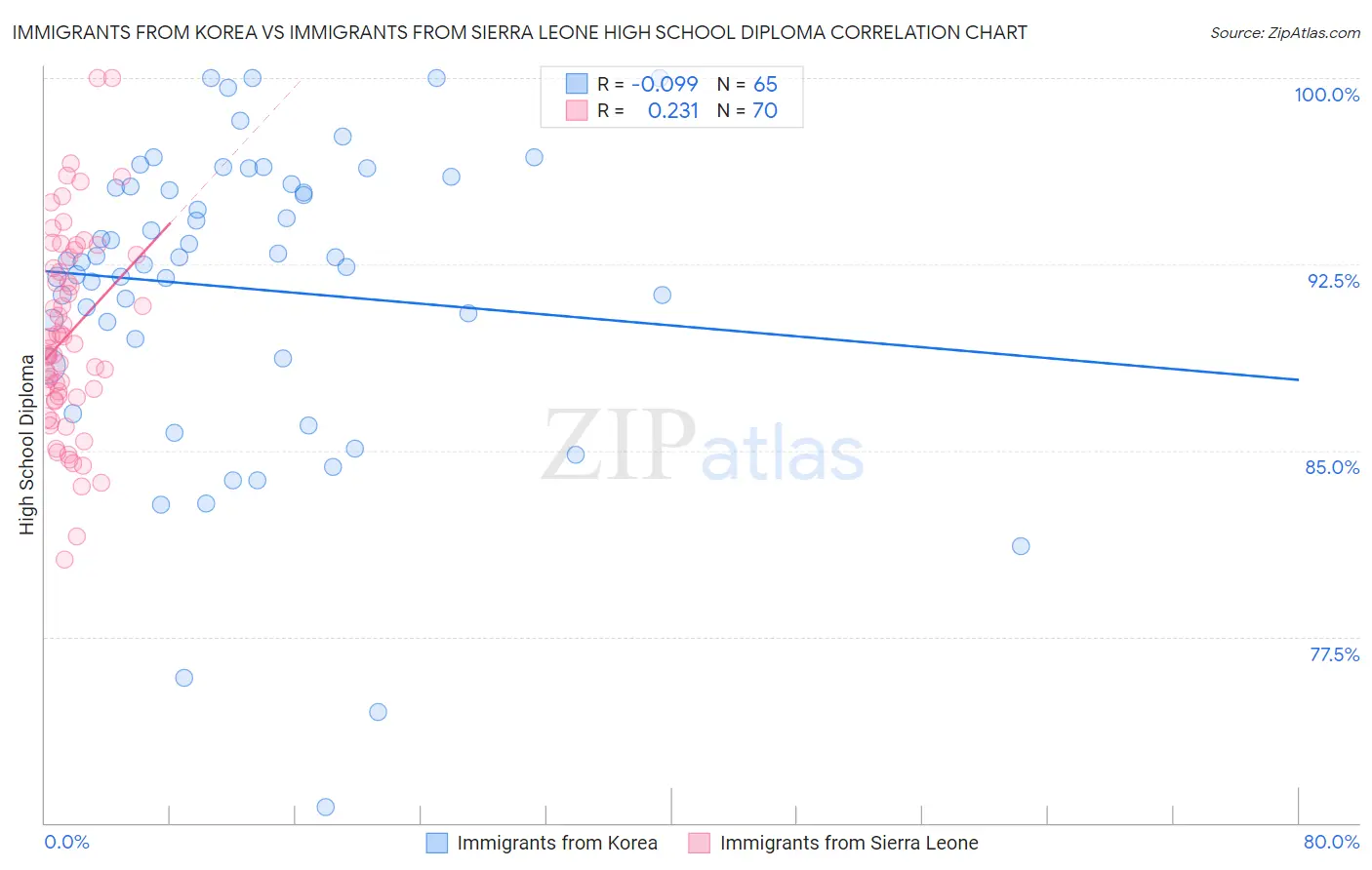 Immigrants from Korea vs Immigrants from Sierra Leone High School Diploma
