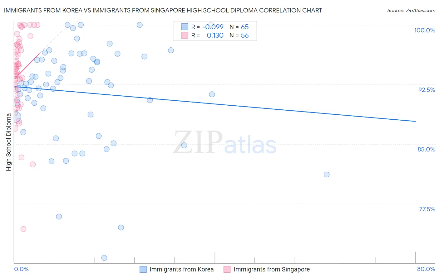 Immigrants from Korea vs Immigrants from Singapore High School Diploma