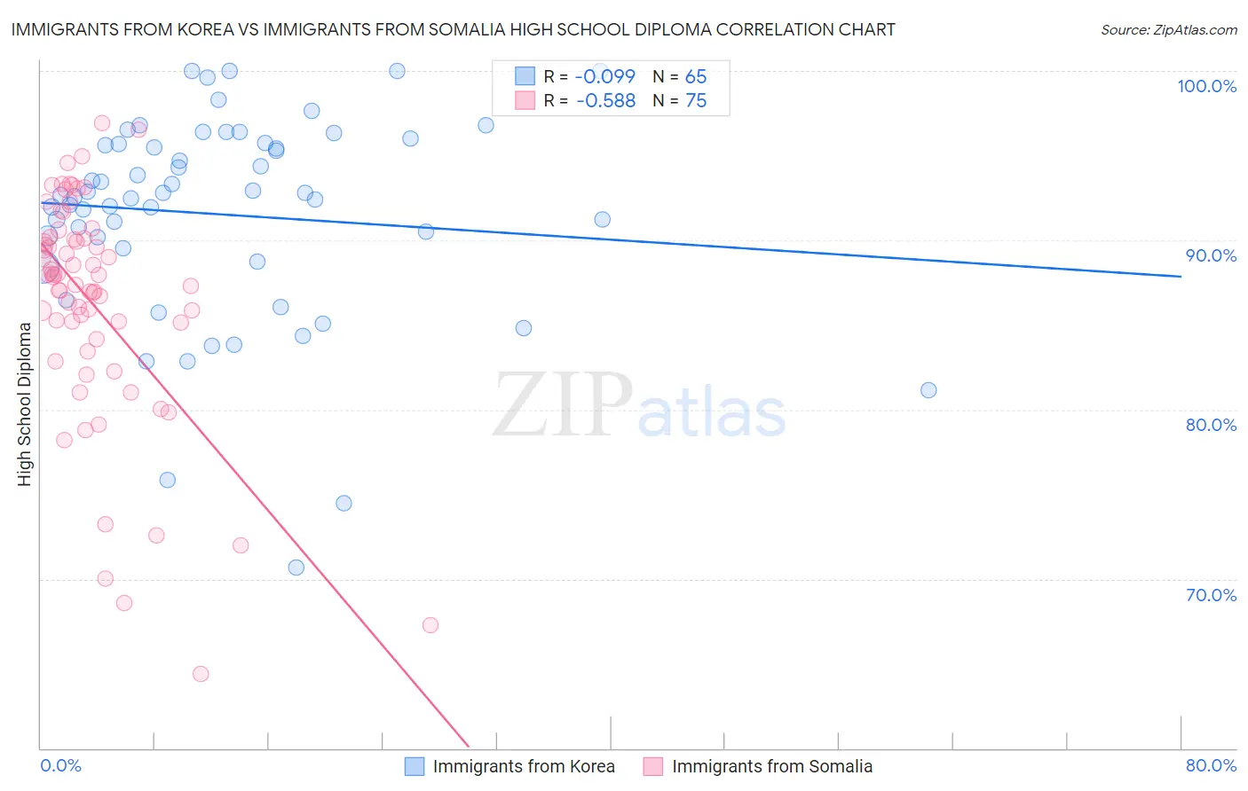 Immigrants from Korea vs Immigrants from Somalia High School Diploma