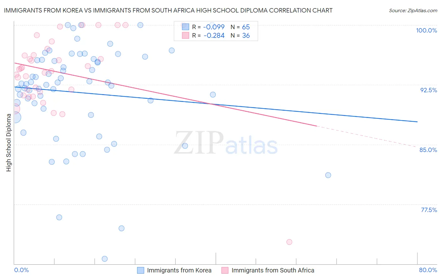 Immigrants from Korea vs Immigrants from South Africa High School Diploma