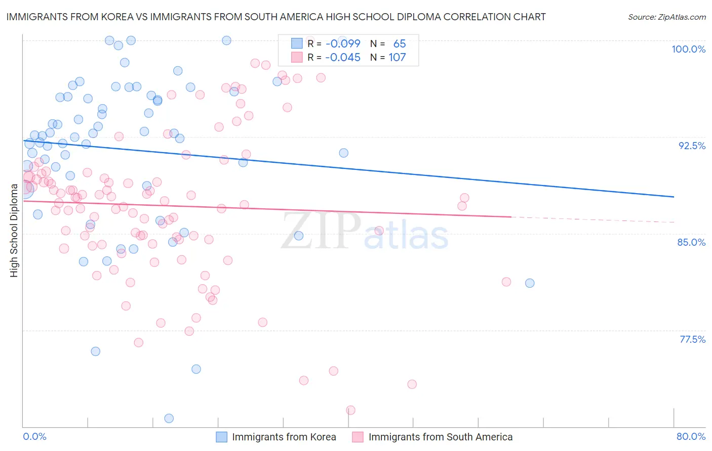 Immigrants from Korea vs Immigrants from South America High School Diploma