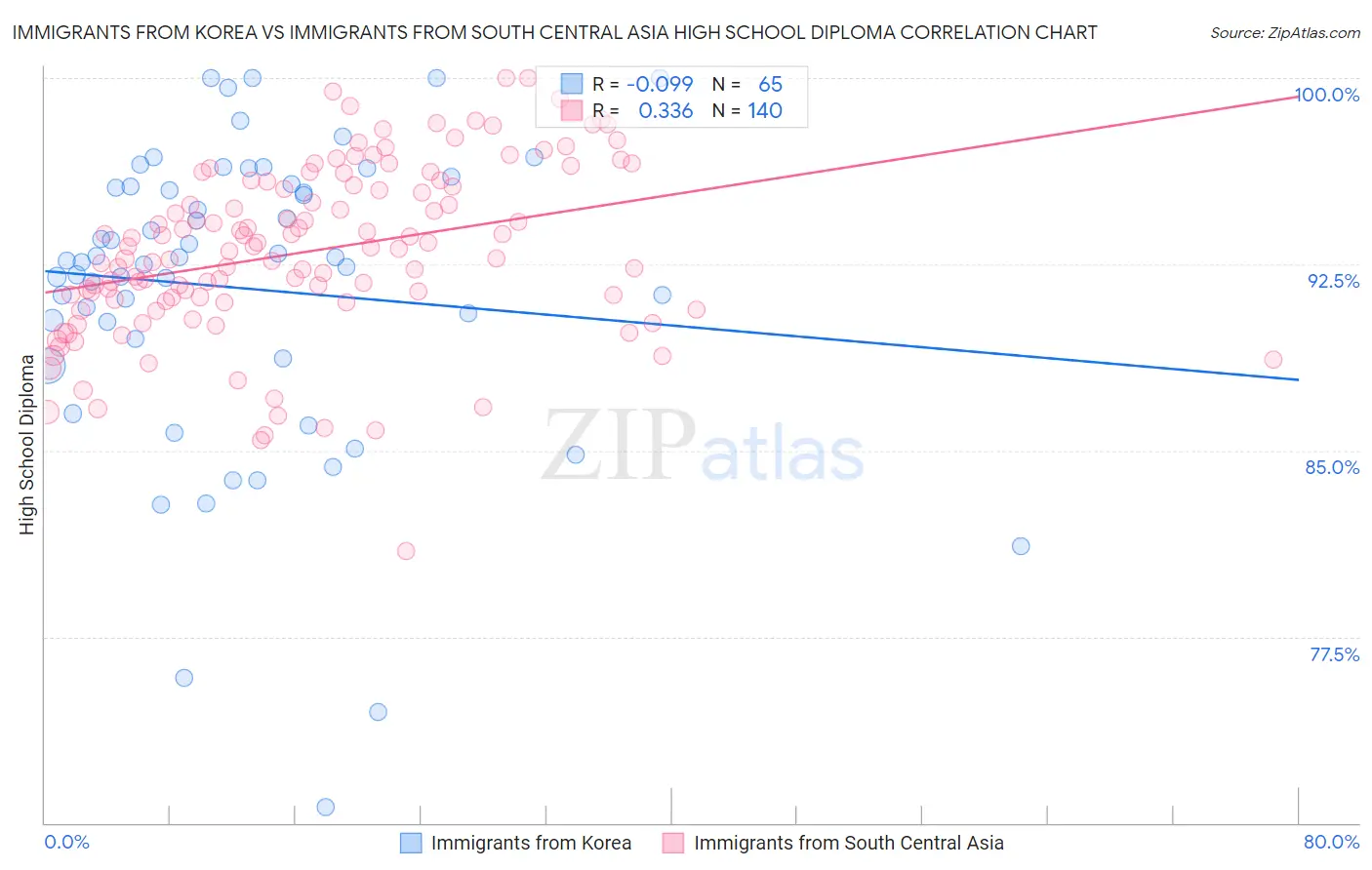 Immigrants from Korea vs Immigrants from South Central Asia High School Diploma