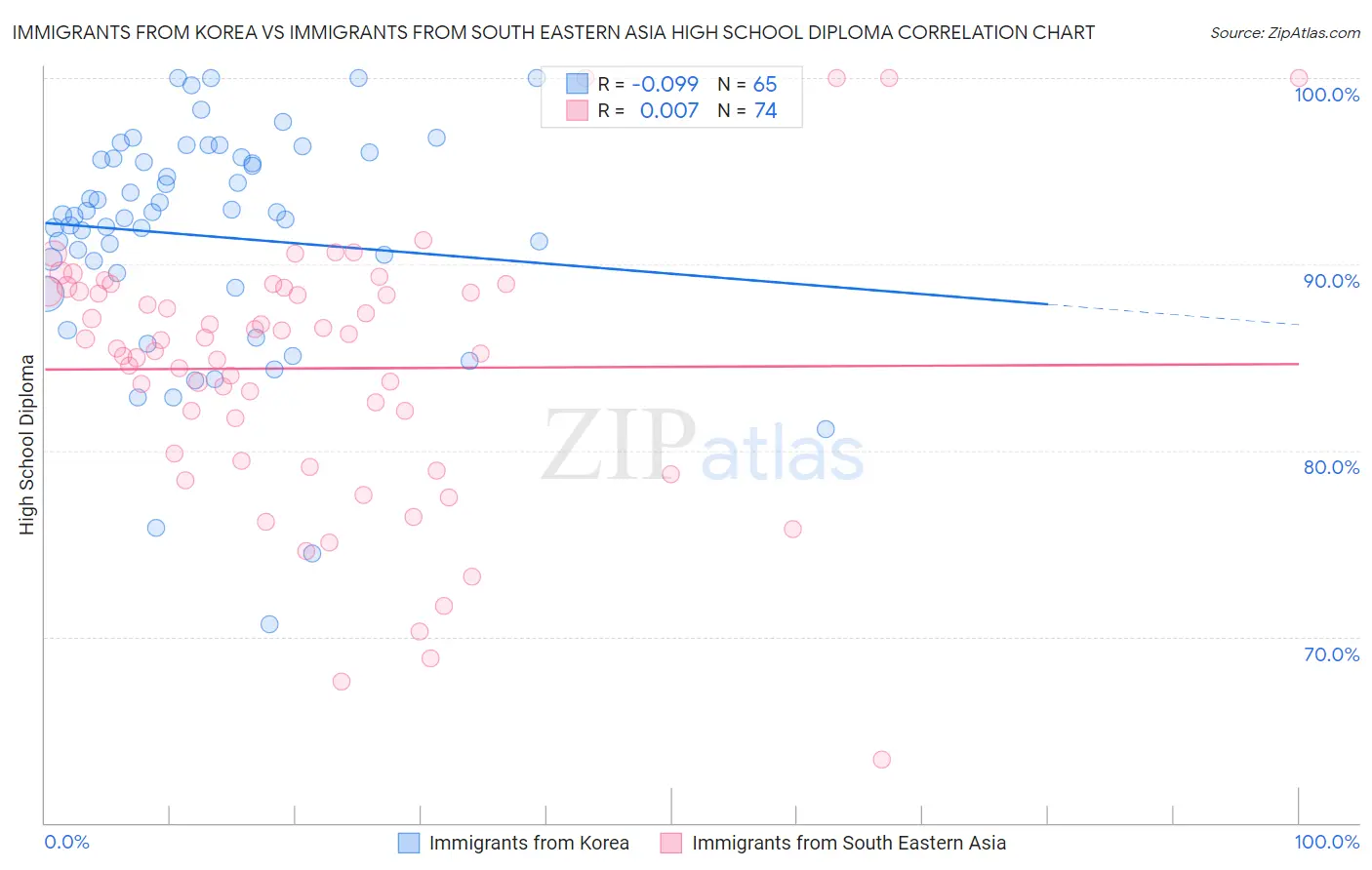 Immigrants from Korea vs Immigrants from South Eastern Asia High School Diploma