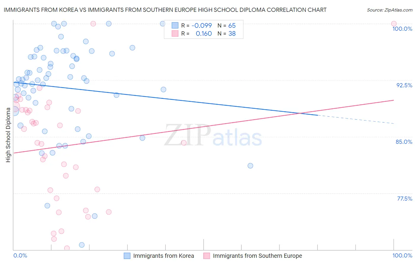 Immigrants from Korea vs Immigrants from Southern Europe High School Diploma