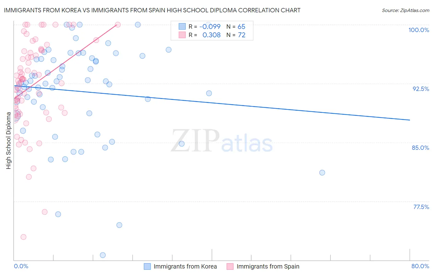 Immigrants from Korea vs Immigrants from Spain High School Diploma