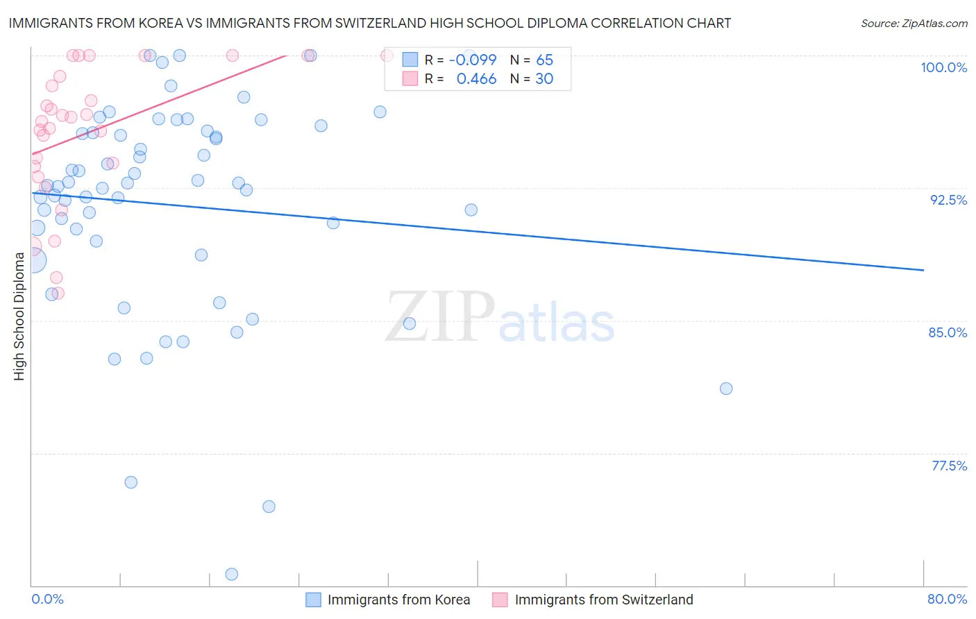 Immigrants from Korea vs Immigrants from Switzerland High School Diploma