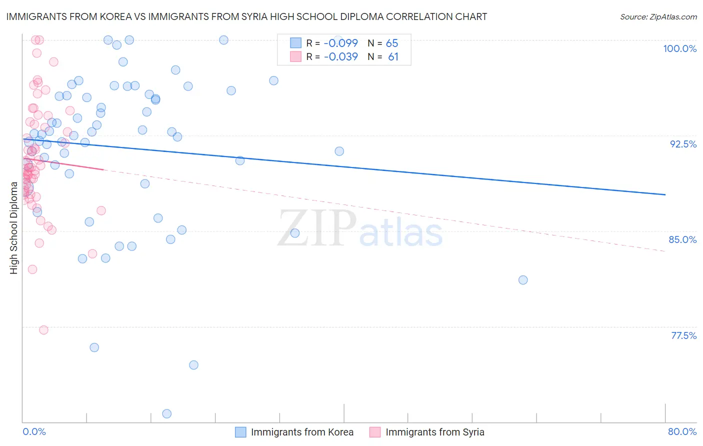 Immigrants from Korea vs Immigrants from Syria High School Diploma
