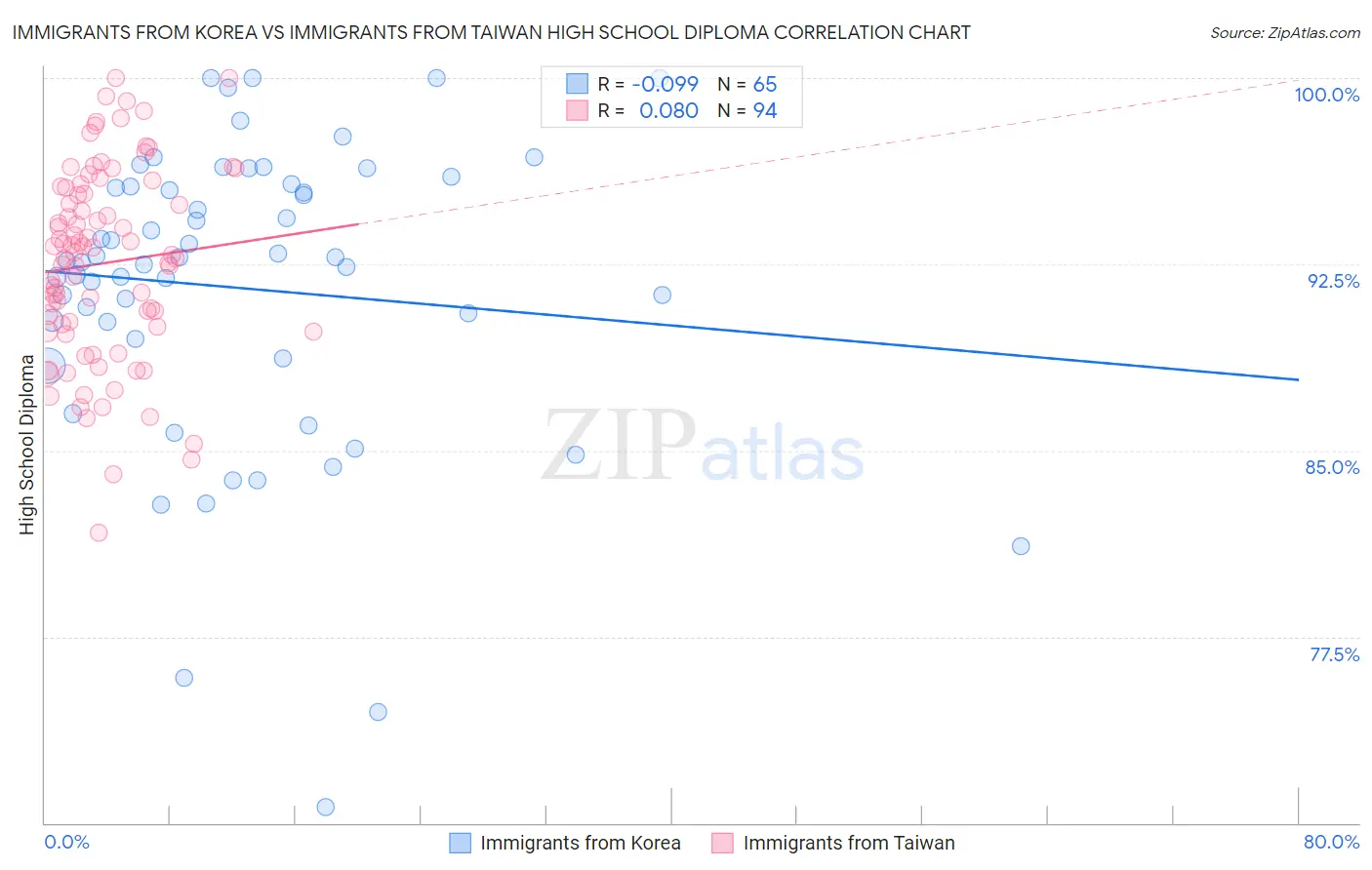 Immigrants from Korea vs Immigrants from Taiwan High School Diploma
