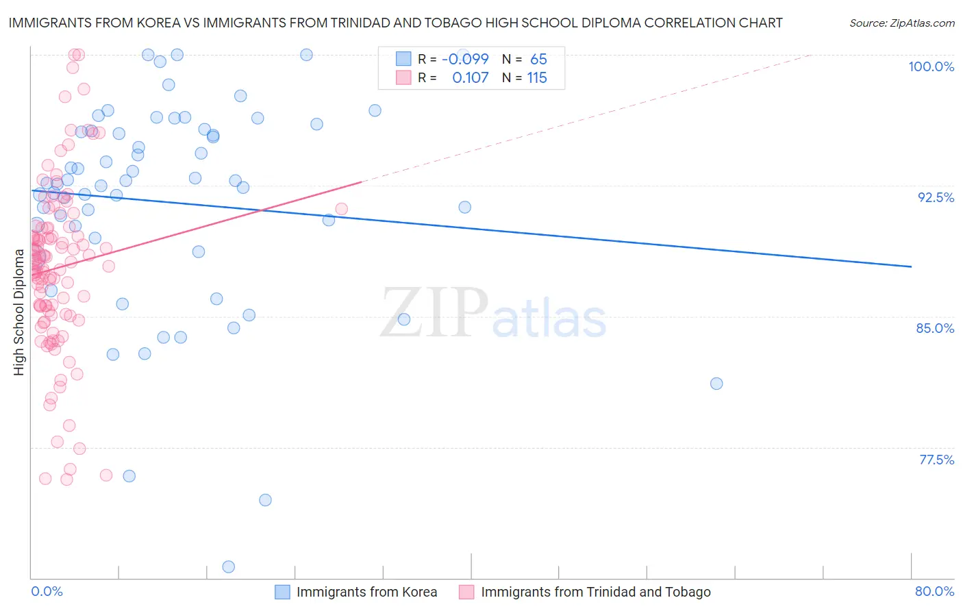 Immigrants from Korea vs Immigrants from Trinidad and Tobago High School Diploma
