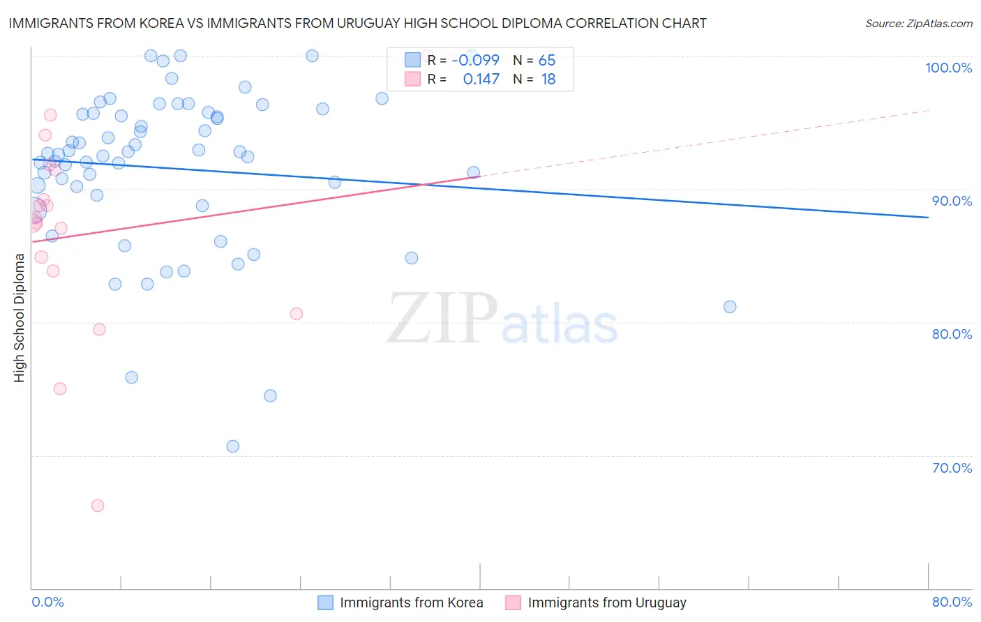 Immigrants from Korea vs Immigrants from Uruguay High School Diploma