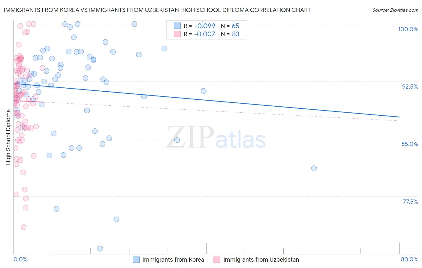 Immigrants from Korea vs Immigrants from Uzbekistan High School Diploma