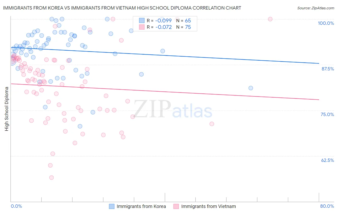 Immigrants from Korea vs Immigrants from Vietnam High School Diploma