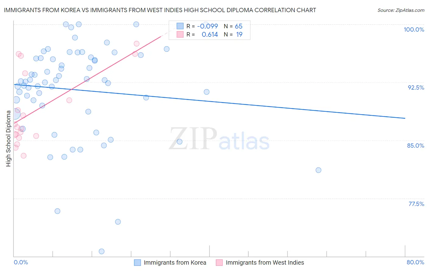 Immigrants from Korea vs Immigrants from West Indies High School Diploma