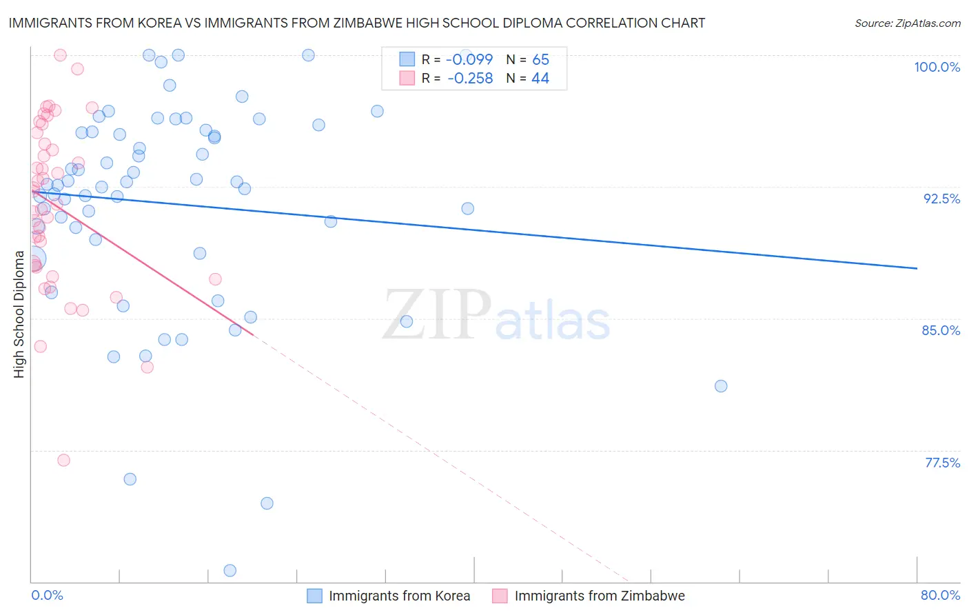 Immigrants from Korea vs Immigrants from Zimbabwe High School Diploma