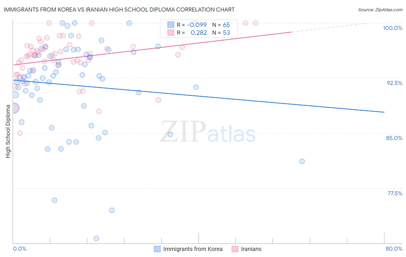 Immigrants from Korea vs Iranian High School Diploma