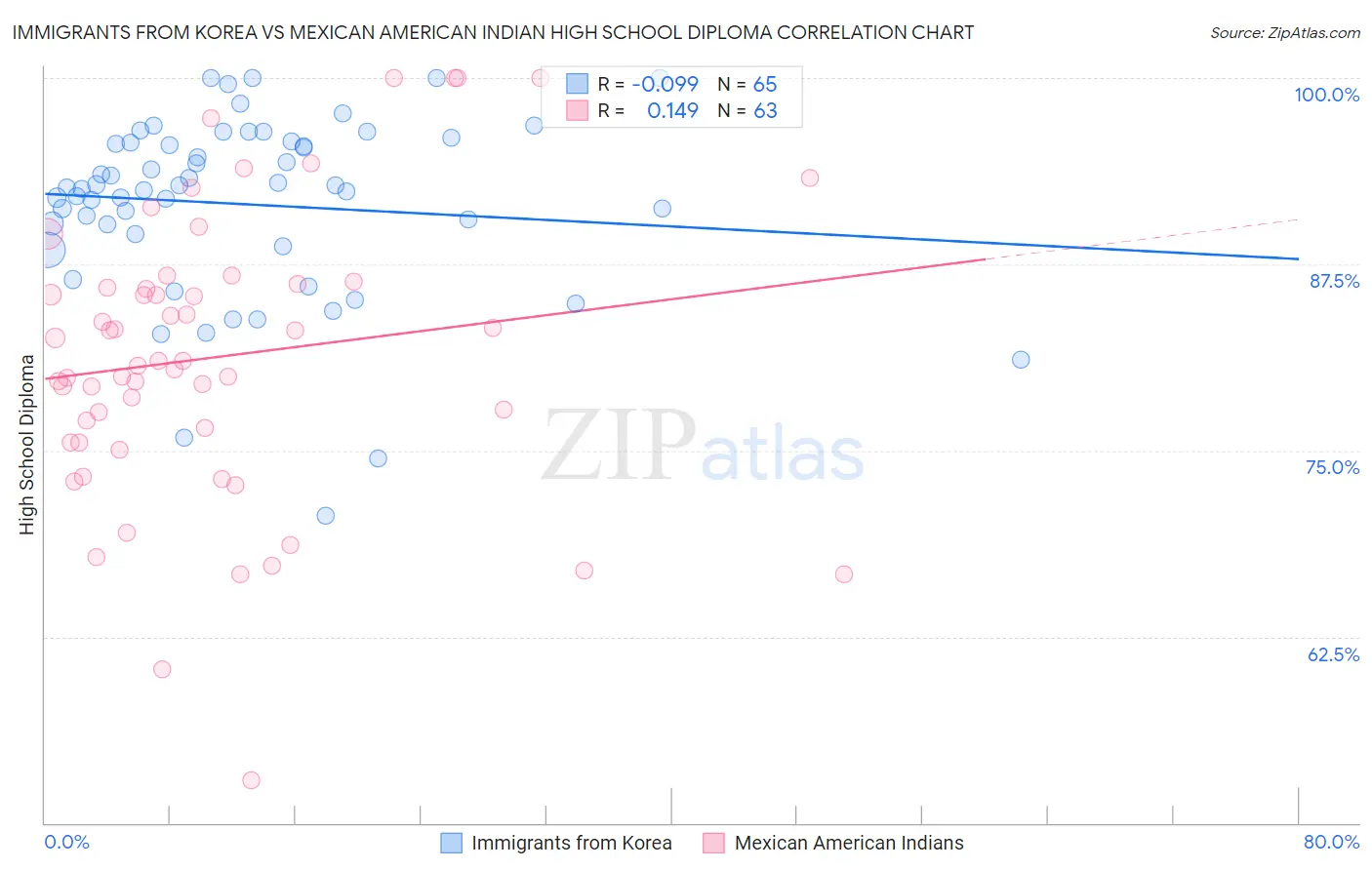 Immigrants from Korea vs Mexican American Indian High School Diploma